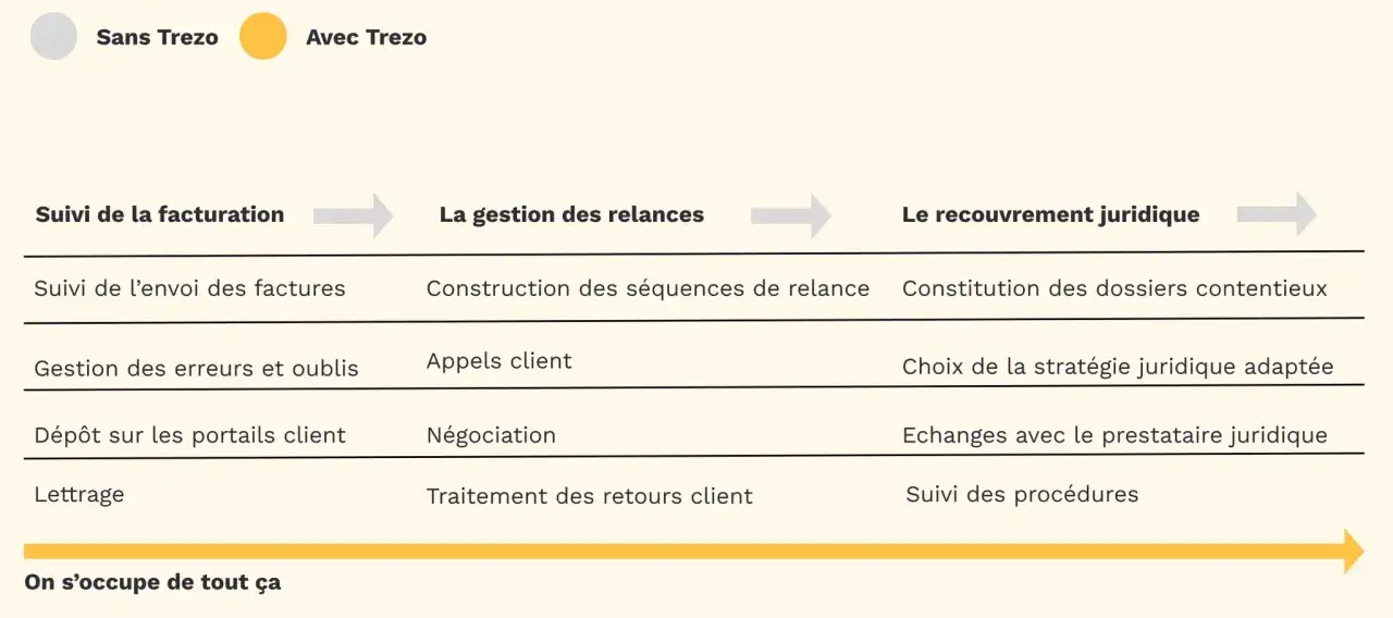 Tableau comparatif des étapes de gestion des créances net : suivi facturation, relances, recouvrement juridique. Trezo gère tout.