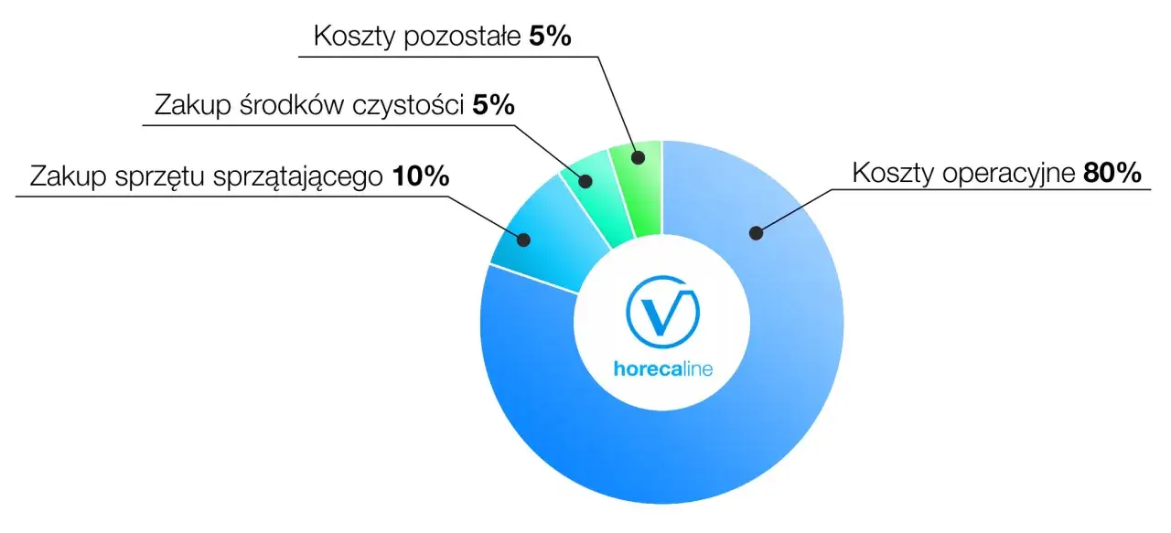 Wykres kołowy przedstawia podział kosztów: operacyjne 80%, zakup sprzętu sprzątającego 10%, środki czystości 5%, pozostałe 5%. Hotel Gołębiewski Wisła cennik.