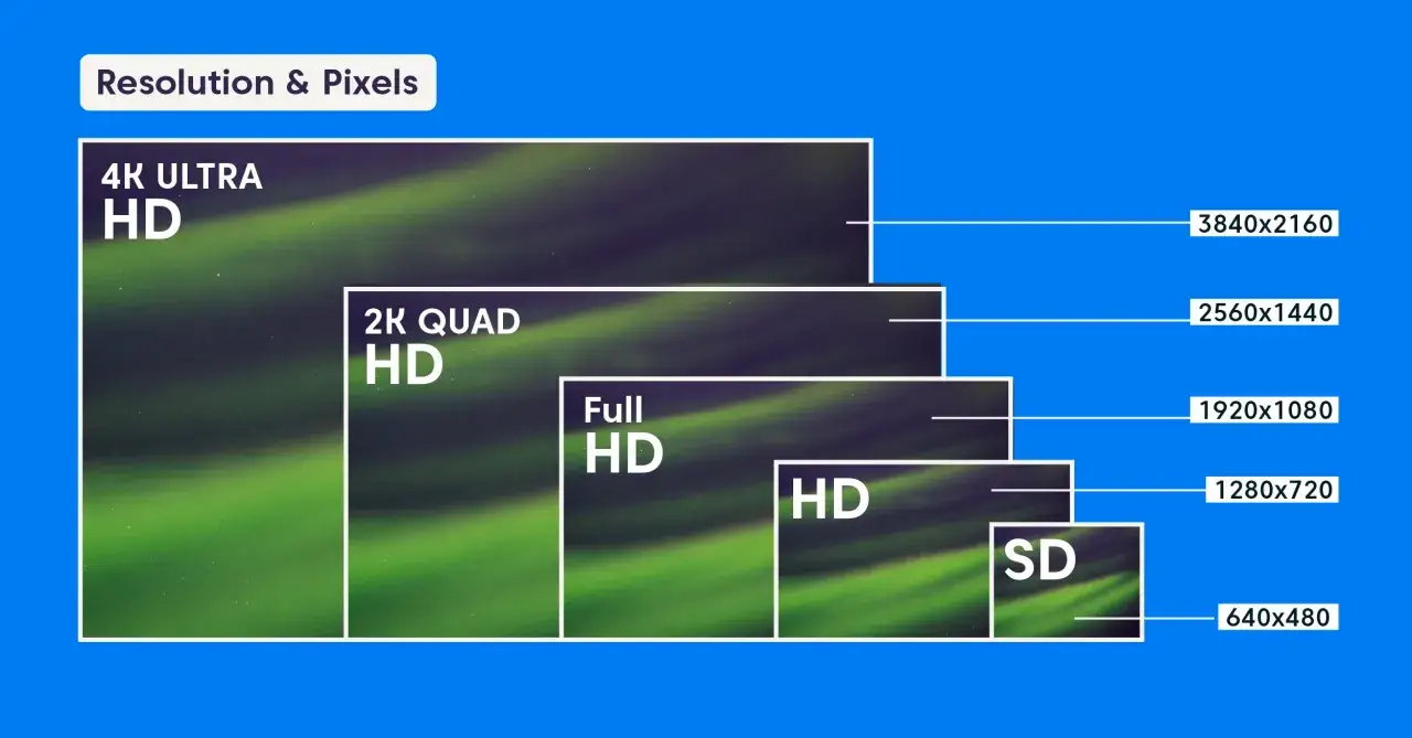 Porównanie rozdzielczości: od 4K Ultra HD po SD. Pełne HD (1920x1080) to standard, który wciąż zachwyca.