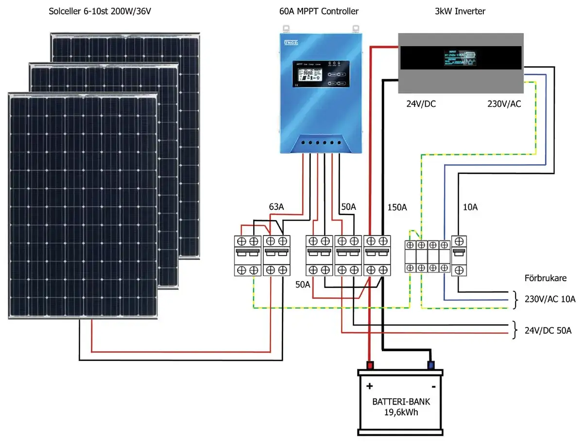 Kopplingsschema solceller: solpaneler, MPPT-regulator, v&auml;xelriktare, batteribank och f&ouml;rbrukare.