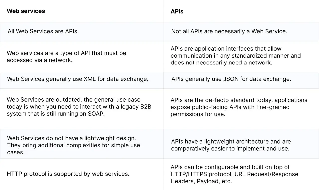 Tableau comparant les web services et les APIs. Les web services sont un type d'API, mais toutes les APIs ne sont pas des web services. Les APIs sont plus modernes et légères.