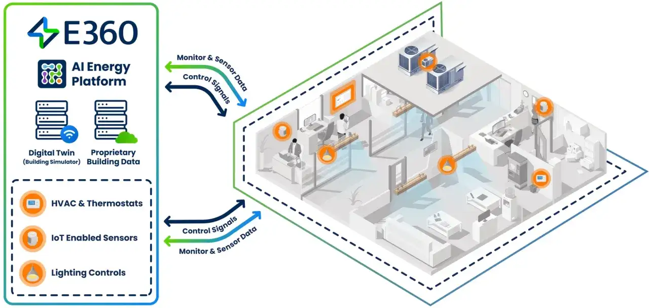 Diagrama de un sistema de gesti&oacute;n de edificios (BMS) que muestra la plataforma E360, sensores, HVAC y controles de iluminaci&oacute;n en un edificio.