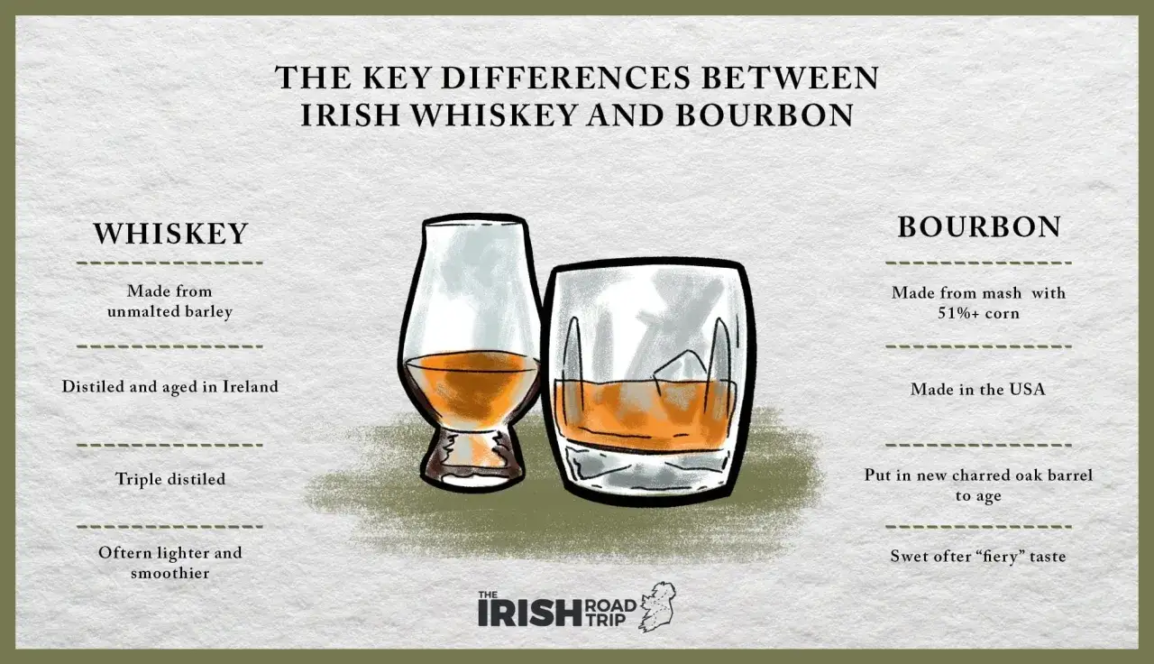 Vergleich von Irish Whiskey und Bourbon: Unterschiede bei Zutaten, Herstellung und Geschmack.