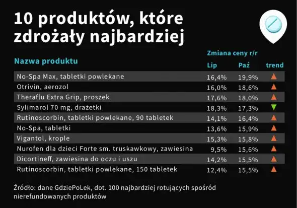Porównywarka cen leków GdziePoLek KtoMaLek