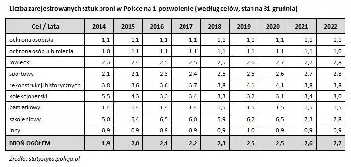 wymogi pozwolenie na broń w Polsce infografika