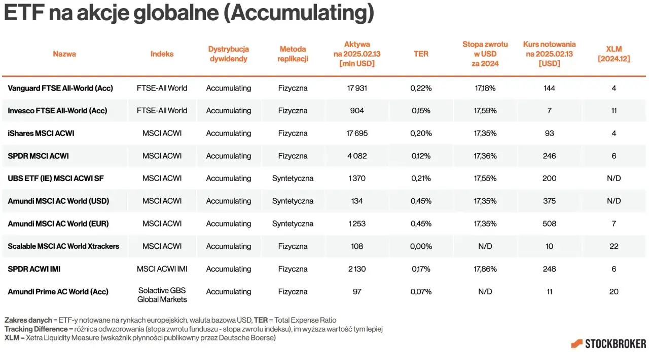 Tabela porównuje globalne akcje ETF (Accumulating), w tym akcje XTB, z ich stopami zwrotu i innymi danymi.