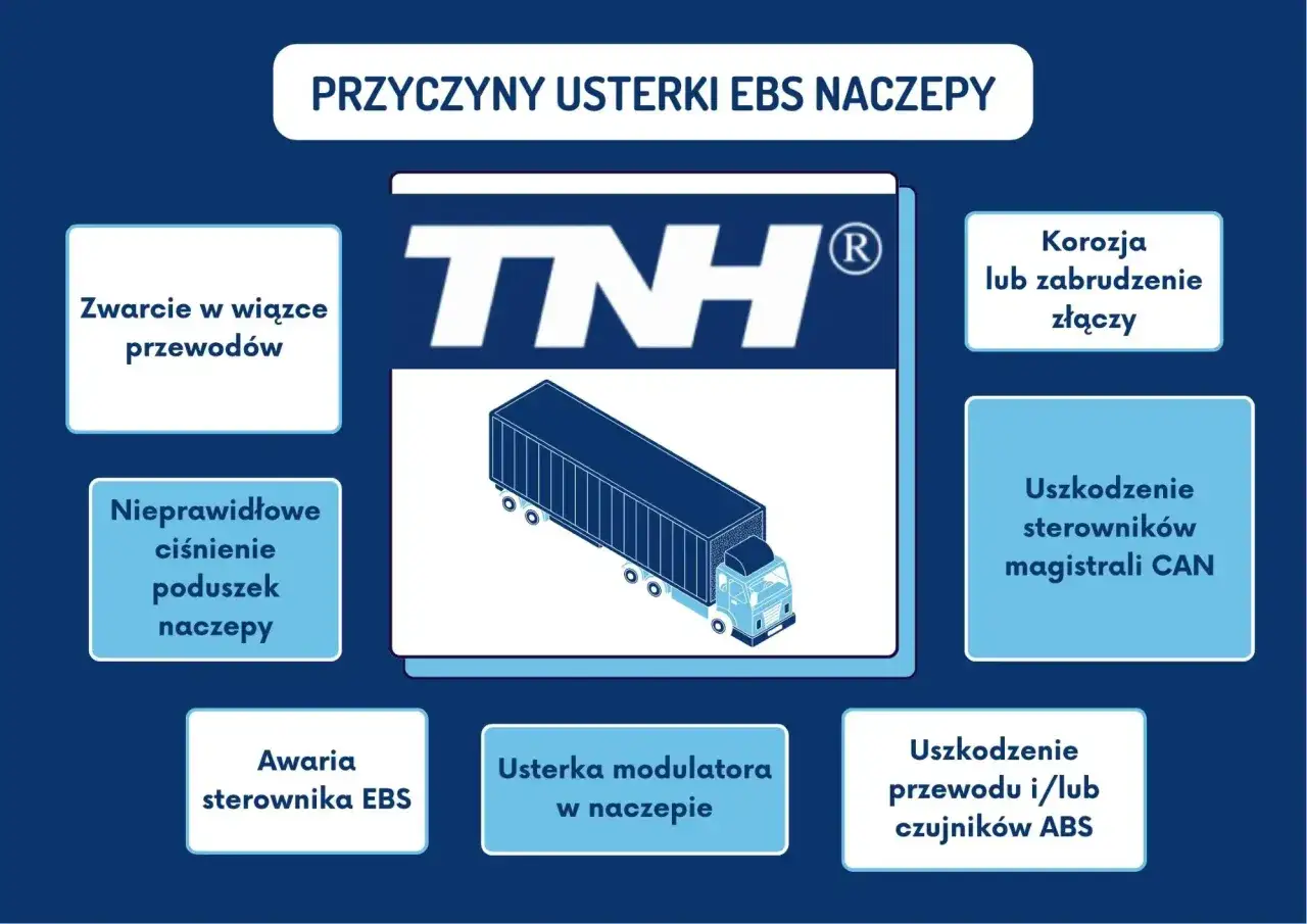 Schemat przyczyn usterek EBS naczepy: zwarcie przewodów, korozja złączy, nieprawidłowe ciśnienie poduszek, uszkodzenie sterowników CAN, awaria sterownika EBS, usterka modulatora, uszkodzenie przewodu/czujników ABS.