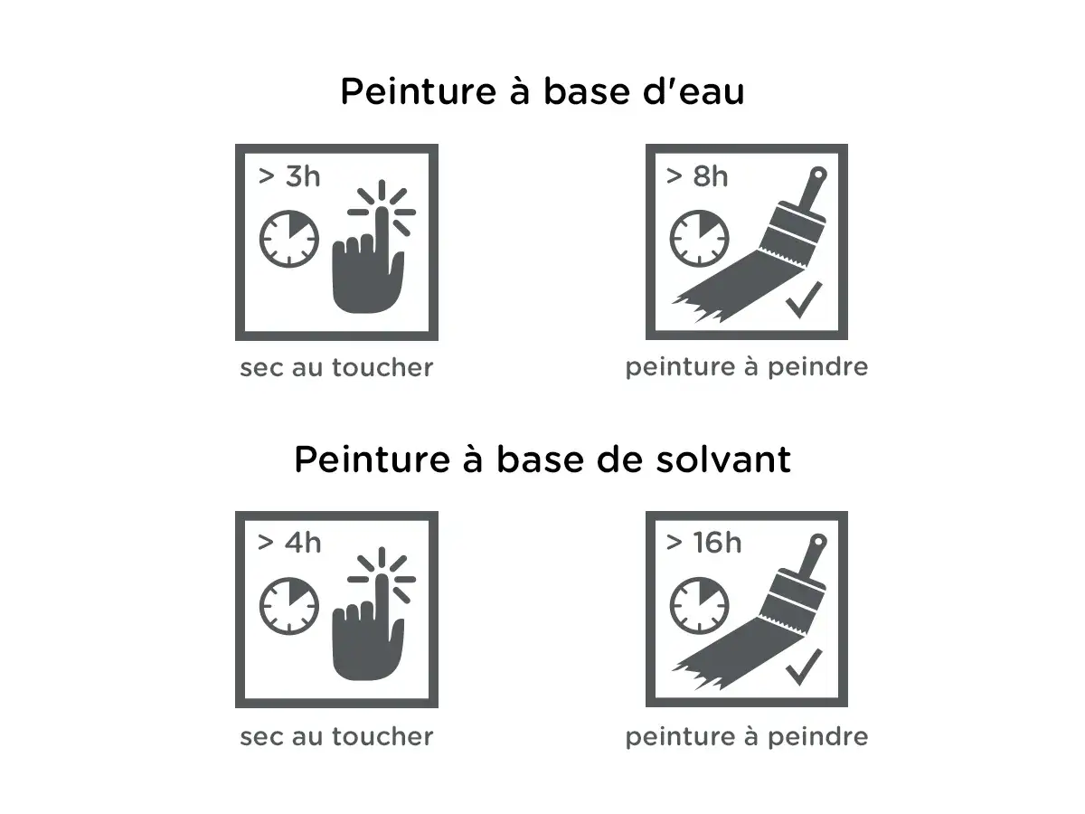 Tableau comparatif des temps de séchage : peinture à base d'eau (sec au toucher >3h, peinture à peindre >8h) et peinture à base de solvant (sec au toucher >4h, peinture à peindre >16h).