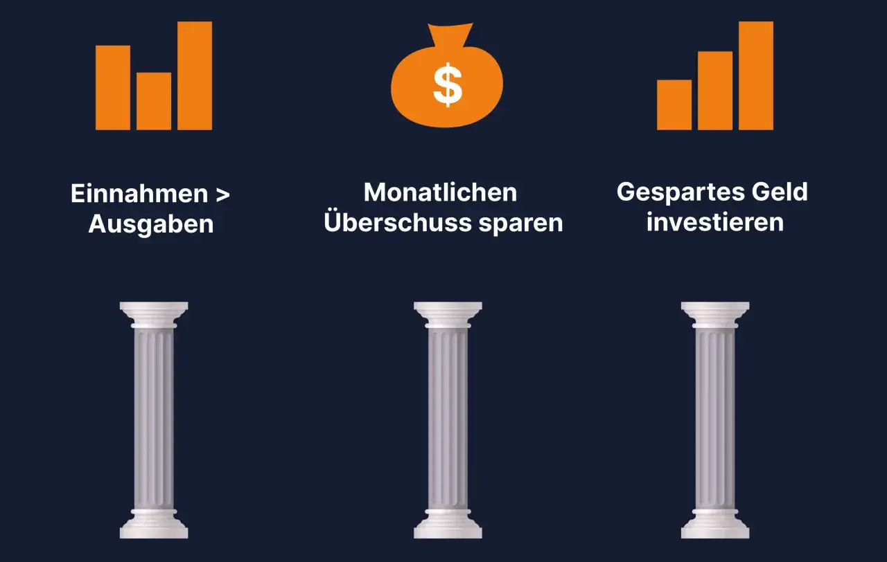 Drei S&auml;ulen des Reichtums: Einnahmen > Ausgaben, monatlichen &Uuml;berschuss sparen, gespartes Geld investieren. So wird man reich.