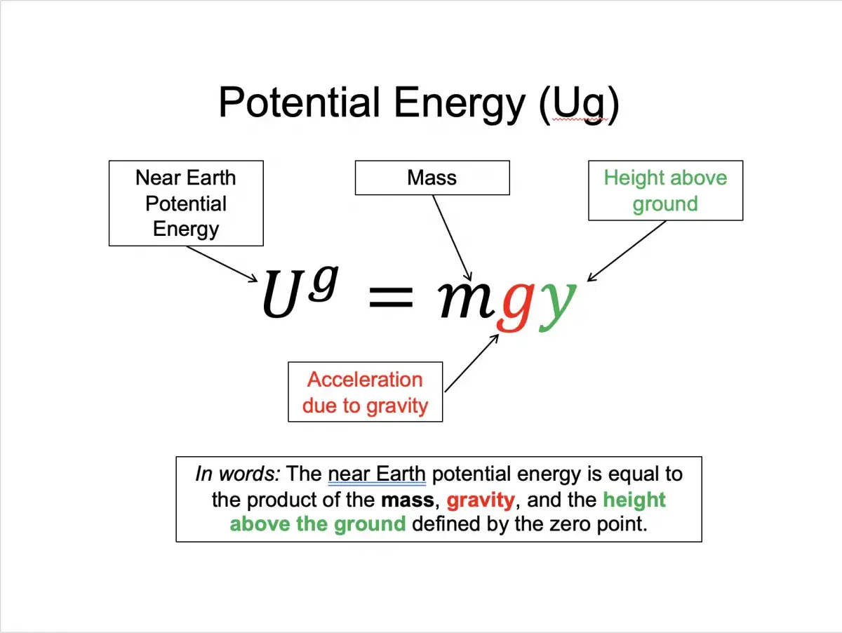Wzór na energię potencjalną: Ug = mgy. Wyjaśnia, jak masa, grawitacja i wysokość wpływają na energię potencjalną.