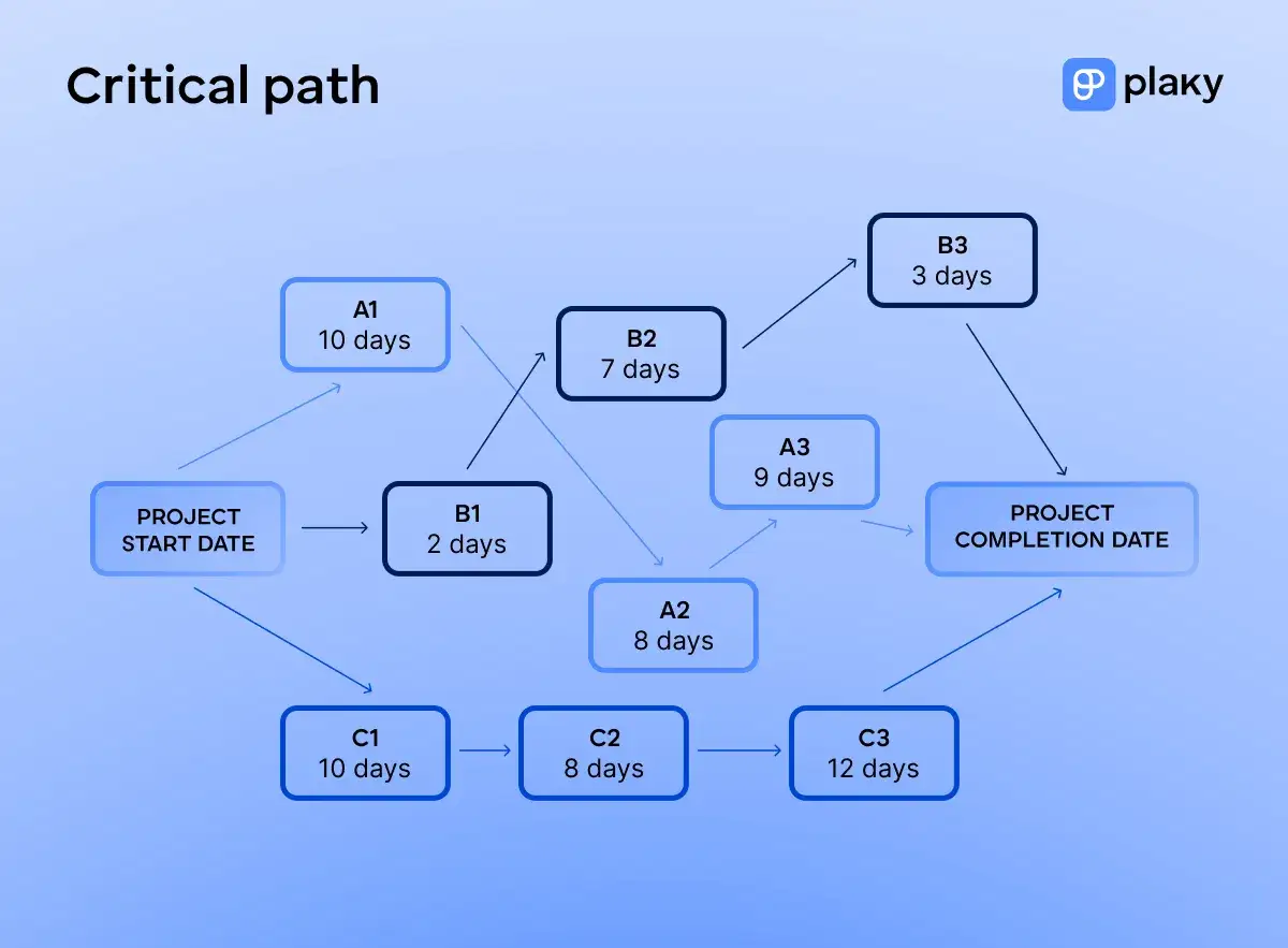 Diagramma di Gantt che mostra il percorso critico di un progetto, con attività A1, B1, A2, C3 che rappresentano il fast tracking per il completamento.