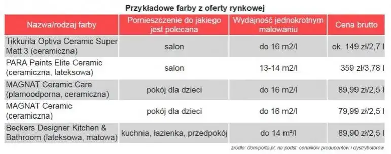 przykładowa wycena malowania ścian