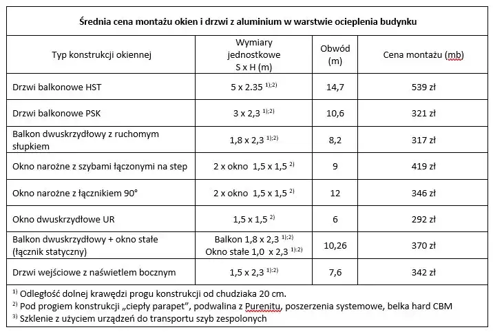Cennik montażu okien w Polsce