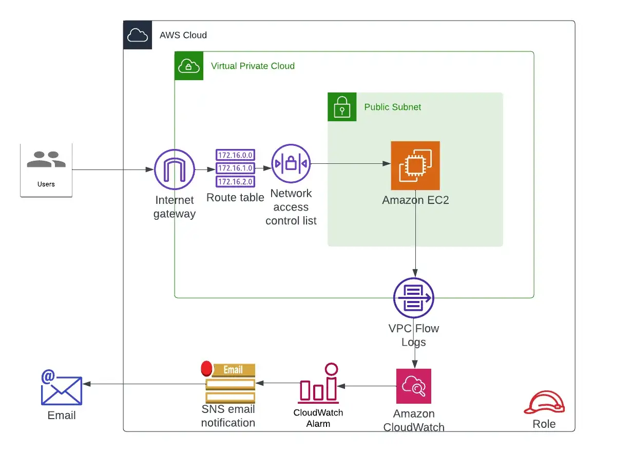 AWS Cloud VPC with an EC2 instance, internet gateway, route table, NACL, and VPC Flow Logs feeding into Amazon CloudWatch for monitoring and SNS for email notifications.