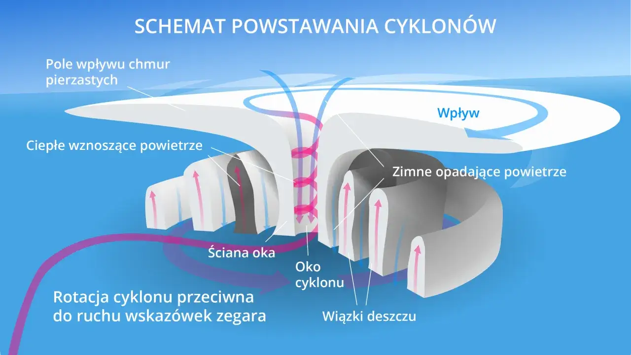 Schemat powstawania cyklonu tropikalnego: ciepłe powietrze wznosi się, tworząc oko cyklonu, a zimne opada. Rotacja przeciwna do ruchu wskazówek zegara.