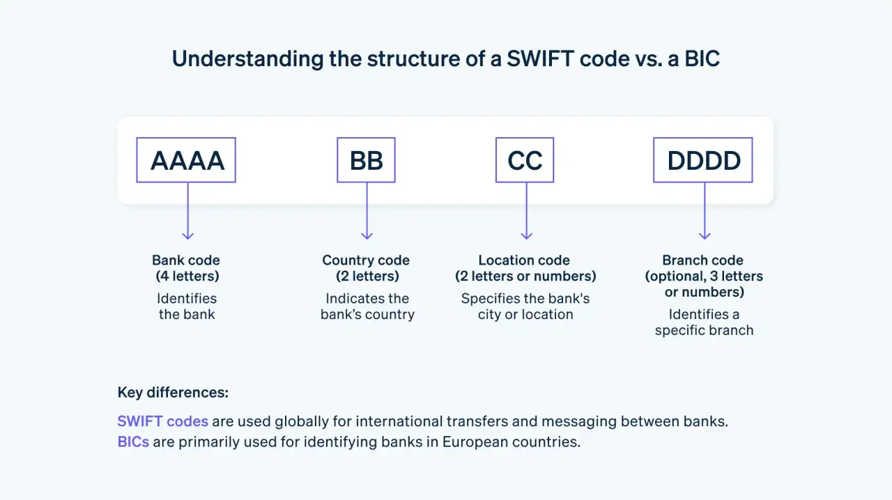 Struttura di un codice SWIFT: codice banca (AAAA), codice paese (BB), codice località (CC) e codice filiale (DDDD). Qui trovo il codice SWIFT.