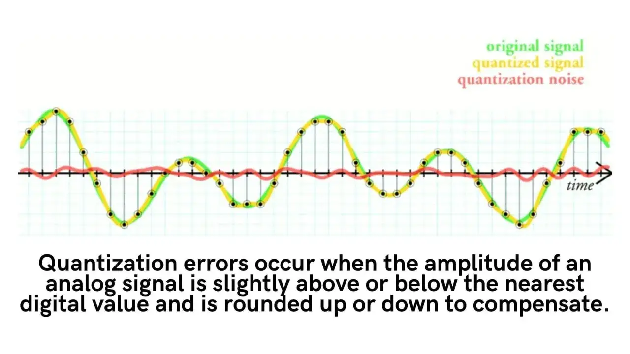 Graphique montrant le signal original (vert), le signal quantifi&eacute; (jaune) et le bruit de quantification (rouge), illustrant les erreurs de quantification dans le **dithering audio**.