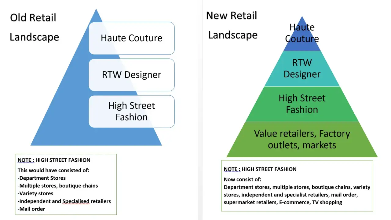 Porównanie krajobrazu marek ubrań: stare vs. nowe. Piramida pokazuje ewolucję od Haute Couture do Value retailers.