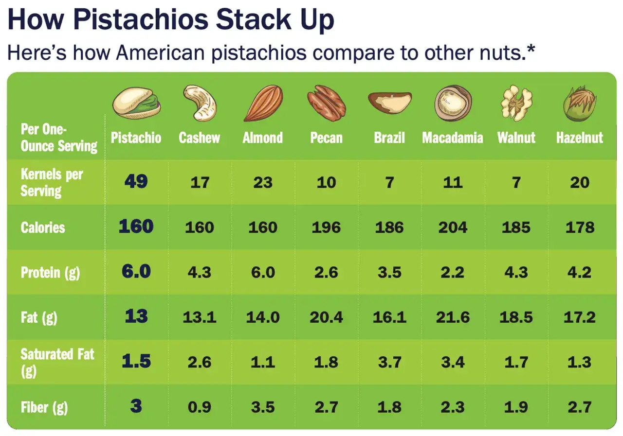 Tabela porównuje pistacje z innymi orzechami, ukazując ich właściwości odżywcze. Pistacje mają 49 ziaren w porcji, 160 kcal, 6g białka, 13g tłuszczu i 3g błonnika.