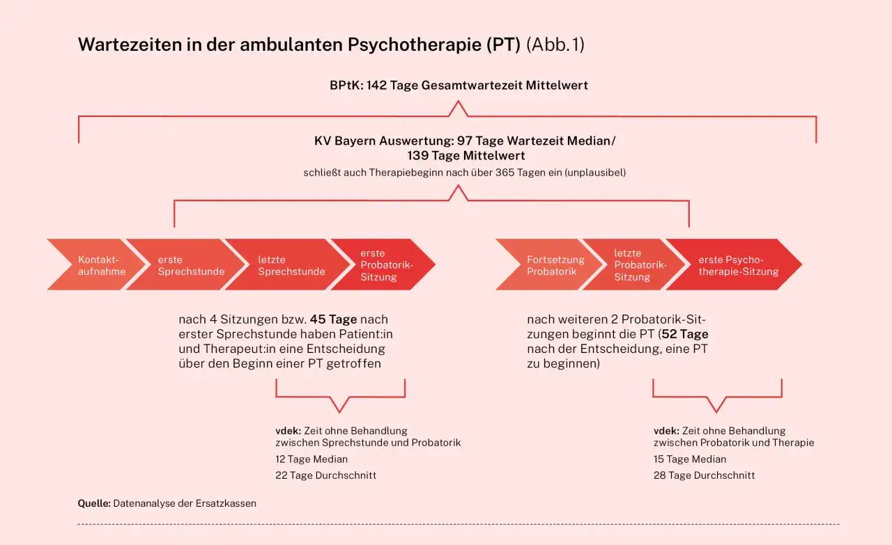 Wartezeiten f&uuml;r Psychotherapie: Median 97 Tage. Der Unterschied zwischen Psychologe und Psychotherapeut ist hier nicht ersichtlich, aber die Wartezeit bis zur ersten Sitzung ist lang.