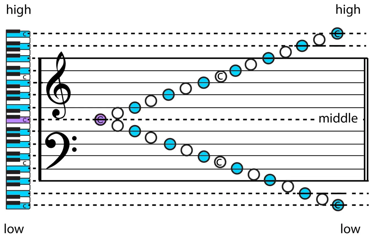 Diagramme de notes de musique montrant des cercles bleus et blancs sur des portées, avec un clavier de piano à gauche. Il note les notes sur le clavier.