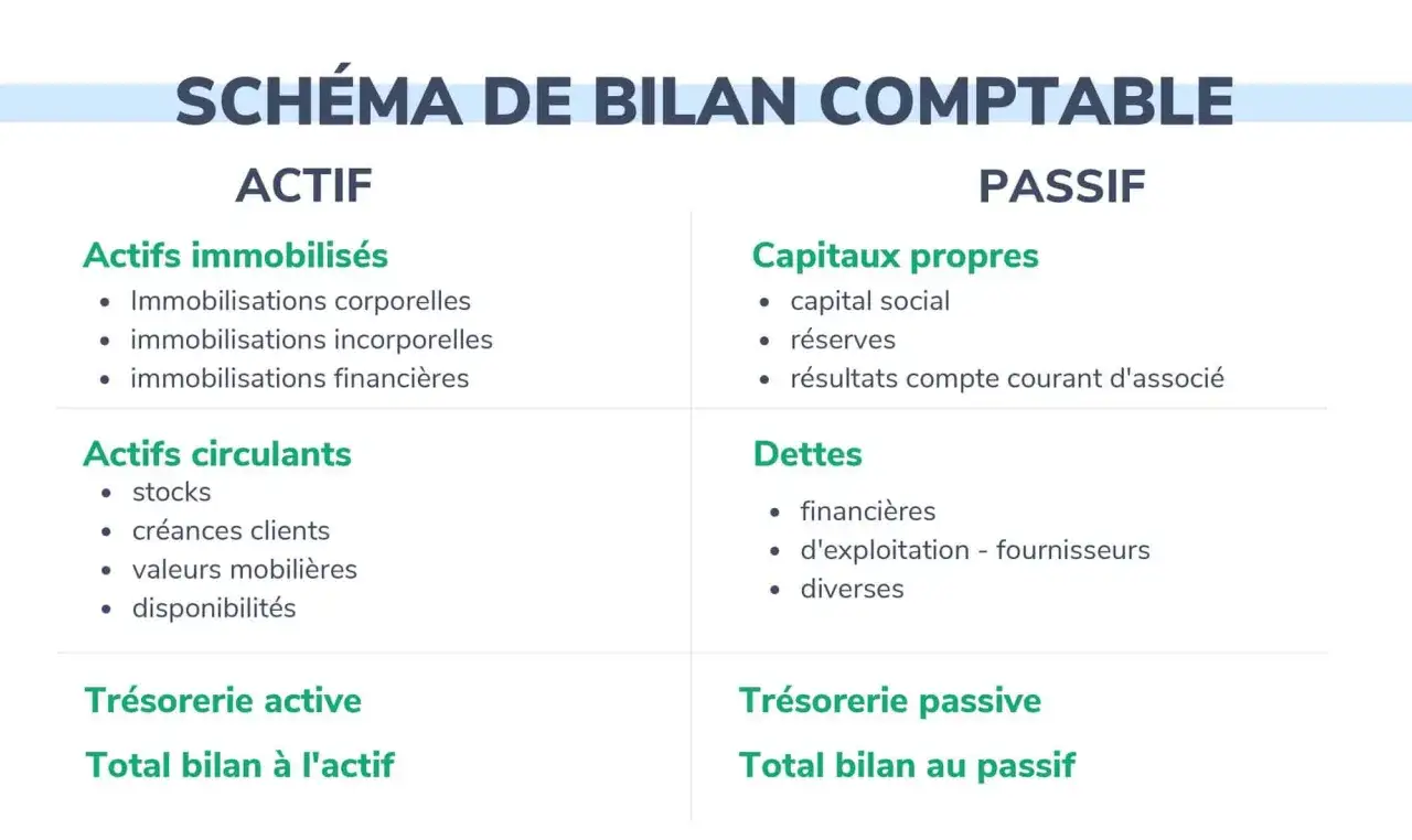 Schéma de bilan comptable : Actifs immobilisés incluent les immobilisations corporelles. Passif : Capitaux propres et dettes.