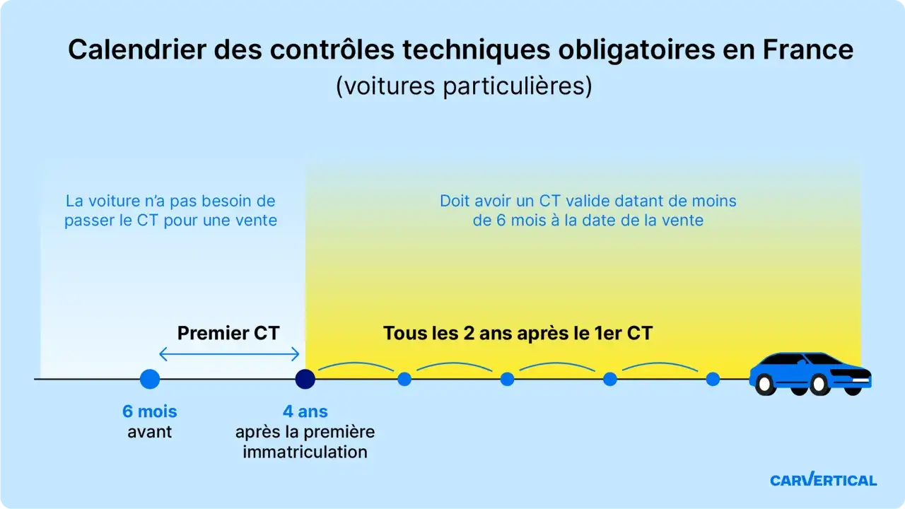 Calendrier des contrôles techniques en France : premier CT à 4 ans, puis tous les 2 ans. Pour une vente, le CT doit dater de moins de 6 mois.