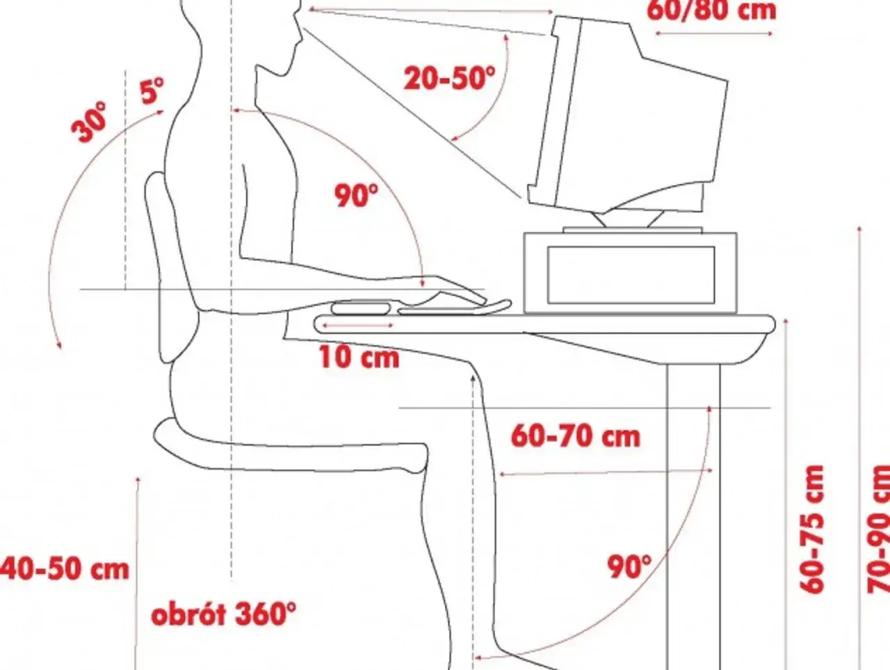 Ergonomiczna pozycja przy biurku: kąty 90°, 30°, 5°, odległości 10 cm, 40-50 cm, 60-70 cm, 60-80 cm, 70-90 cm. Unikaj bólu nadgarstka od myszki.
