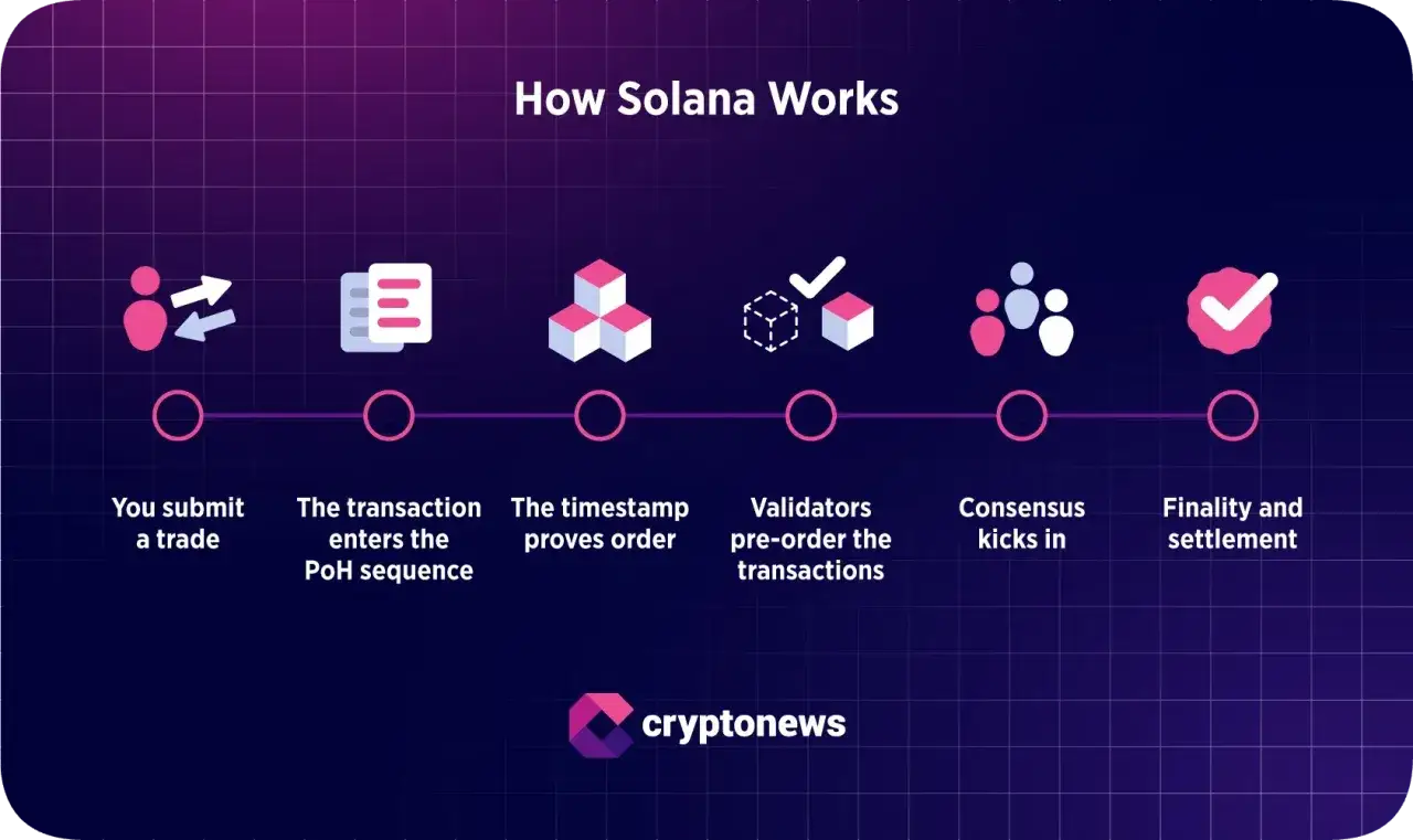 Schema, wie die Solana Blockchain funktioniert: Transaktionen werden eingereicht, zeitgestempelt, von Validatoren vorab sortiert, Konsens erzielt und schließlich finalisiert.