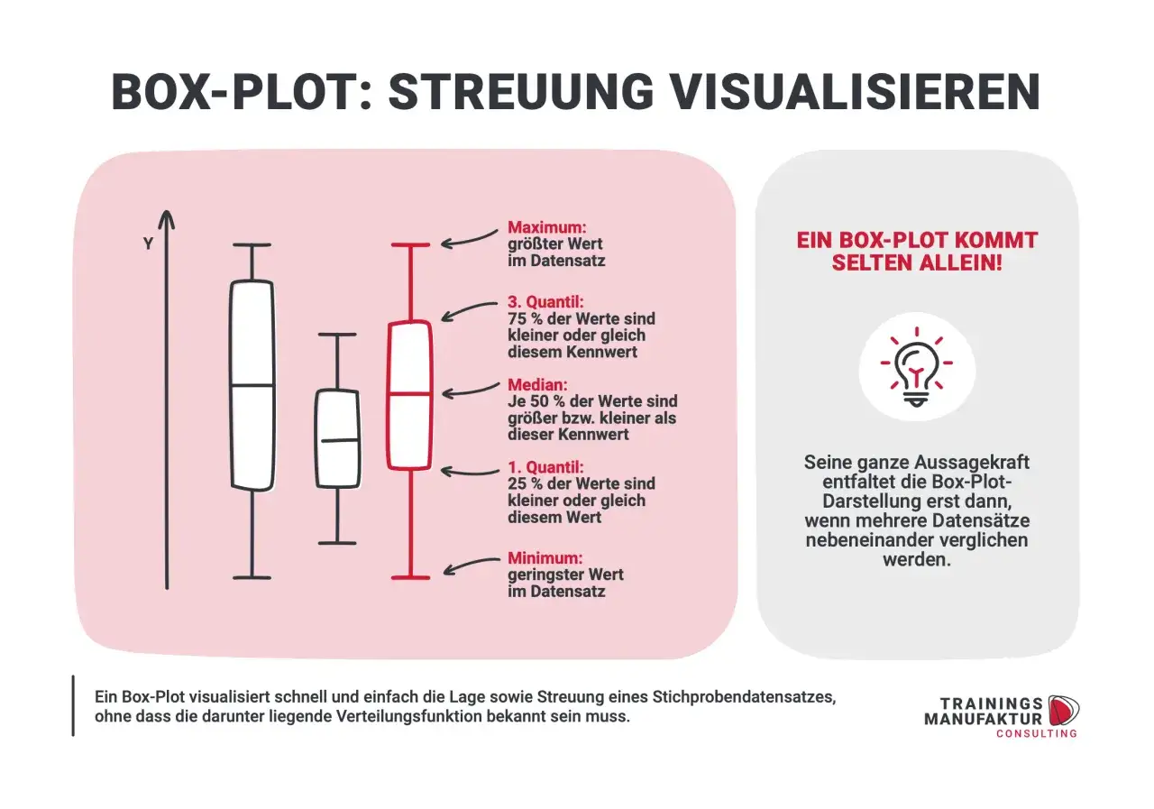 Boxplot interpretieren: Grafik zeigt die Streuung von Daten mit Median, Quantilen und Extremwerten. Ein Boxplot visualisiert schnell Lage und Streuung.