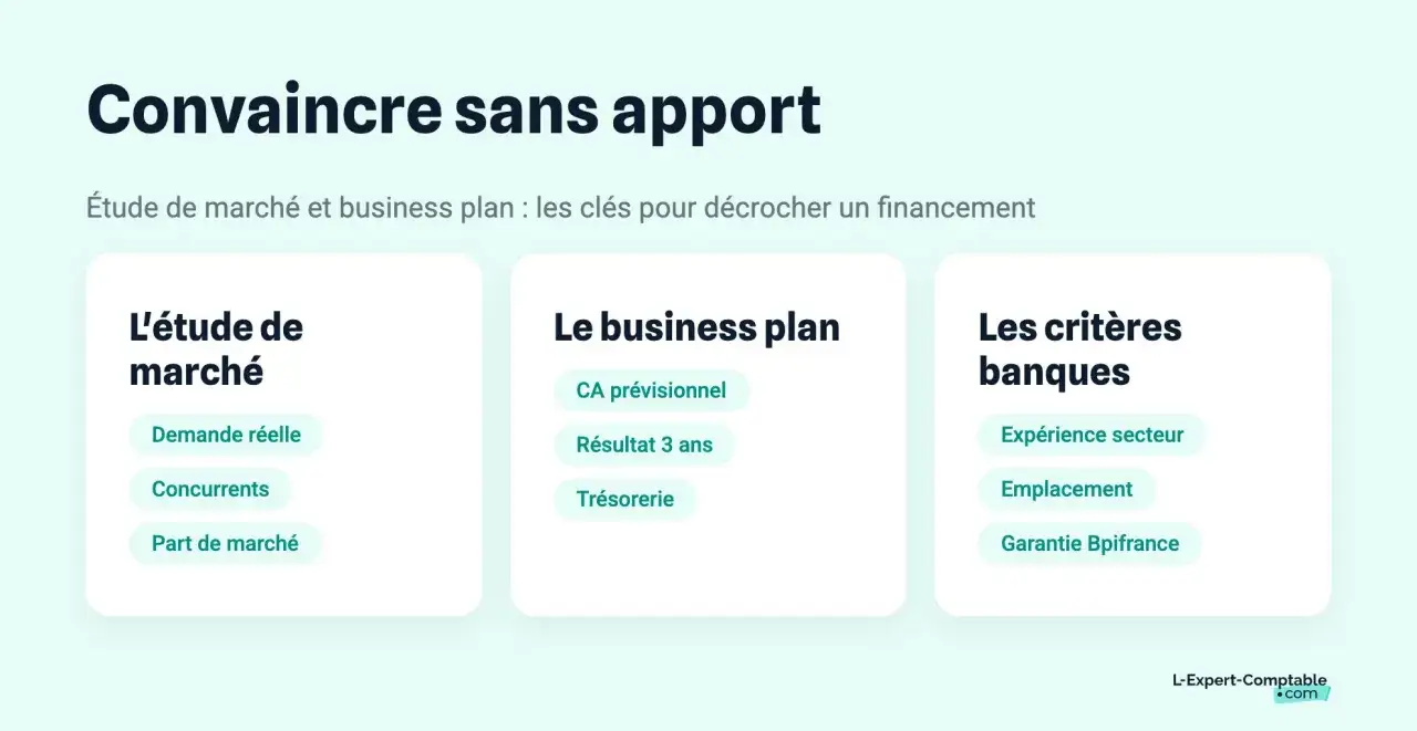 Convaincre sans apport : &eacute;tude de march&eacute;, business plan et crit&egrave;res bancaires pour obtenir un cr&eacute;dit.