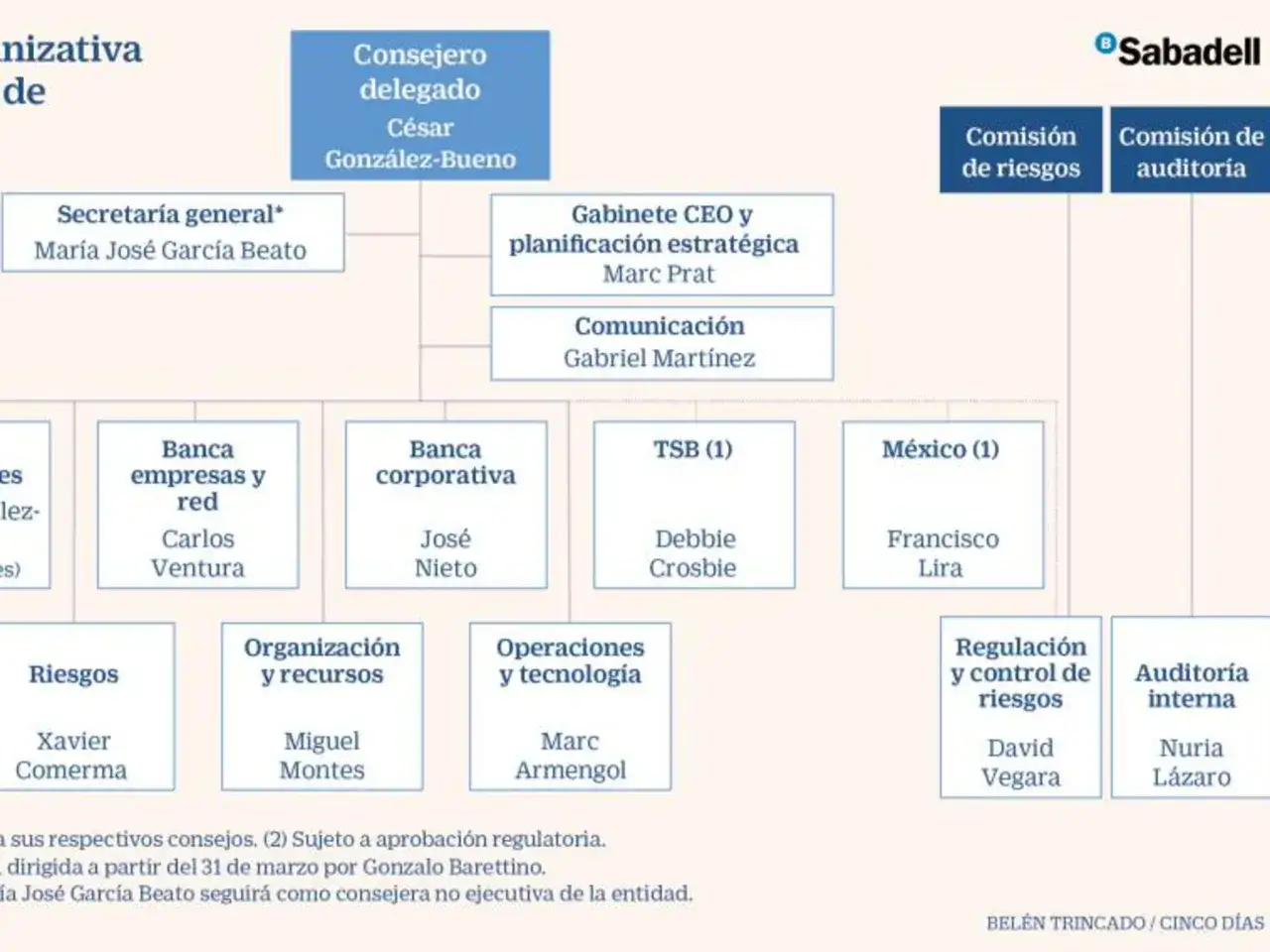 Organigrama de Sabadell: el Gabinete CEO y Planificaci&oacute;n Estrat&eacute;gica, con Marc Prat, es clave en las 10 funciones de un CEO en la empresa.
