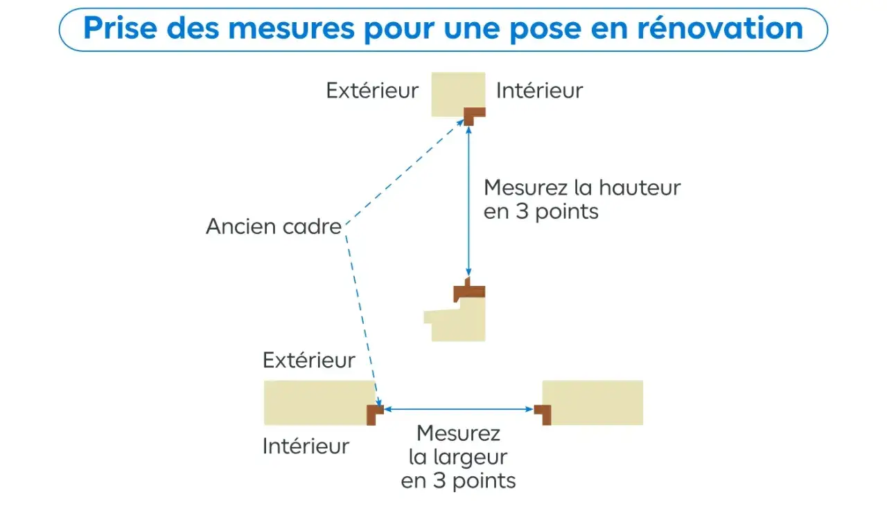 Sch&eacute;ma expliquant comment prendre les mesures pour une pose de fen&ecirc;tres en r&eacute;novation, en mesurant hauteur et largeur en 3 points.
