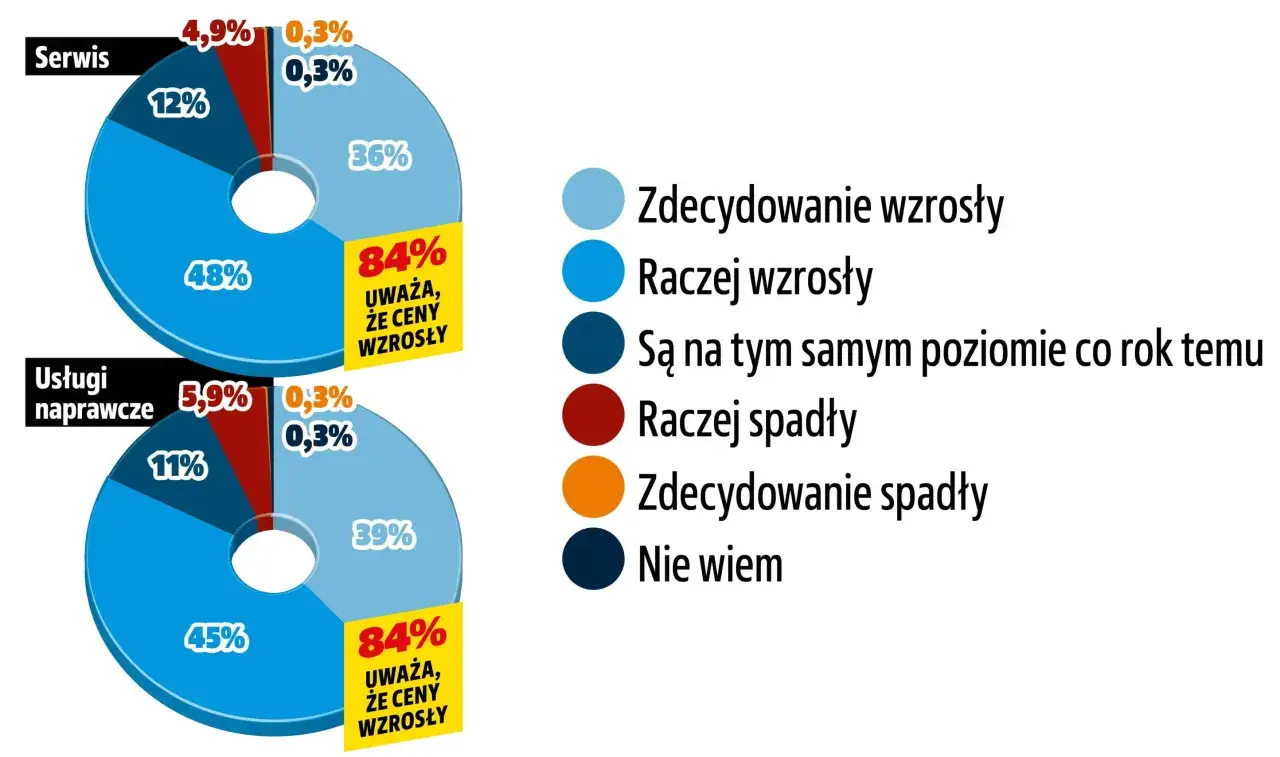 Wykresy pokazują, ile kosztuje diagnostyka auta. 84% uważa, że ceny wzrosły.