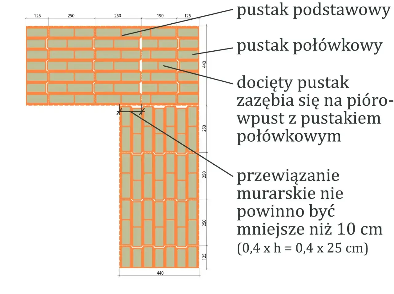 Schemat murowania ścian z porothermu: połączenie pustaków, docinanie i przewiązanie murarskie.