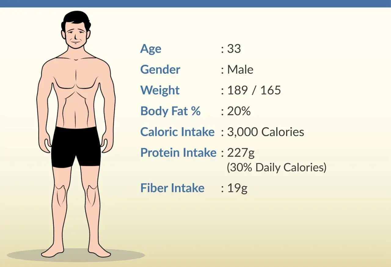 Mężczyzna, 33 lata, 20% tkanki tłuszczowej. Jego dieta zakłada 3000 kcal, z czego 227g to białko. To sporo, jeśli zastanawiasz się, ile białka na redukcji.