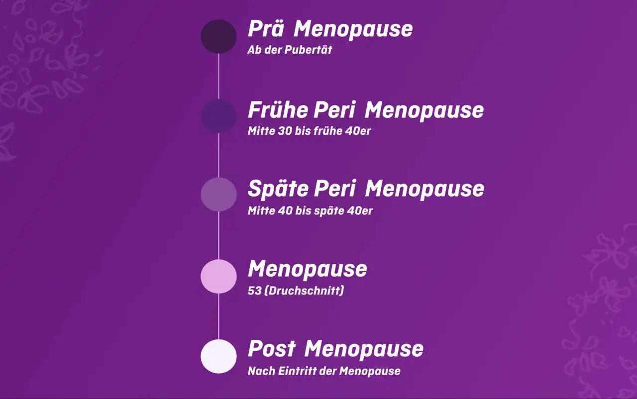 Phasen der Menopause: Pr&auml;-, Peri- und Postmenopause. Die Frage 