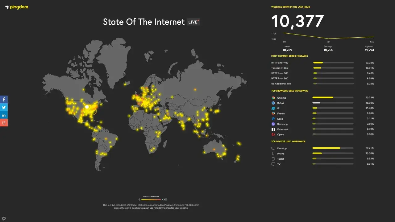 Live map showing internet outages worldwide, with clusters of activity indicating north-south traffic and potential issues.