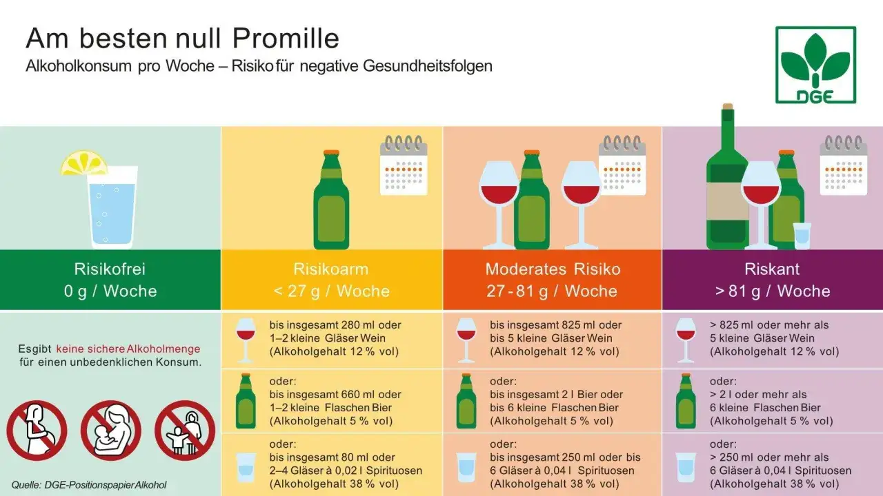 Grafik zeigt Risikostufen von Alkohol. Wie viel Promille nach 1 Bier? Das h&auml;ngt von Menge und Alkoholgehalt ab.