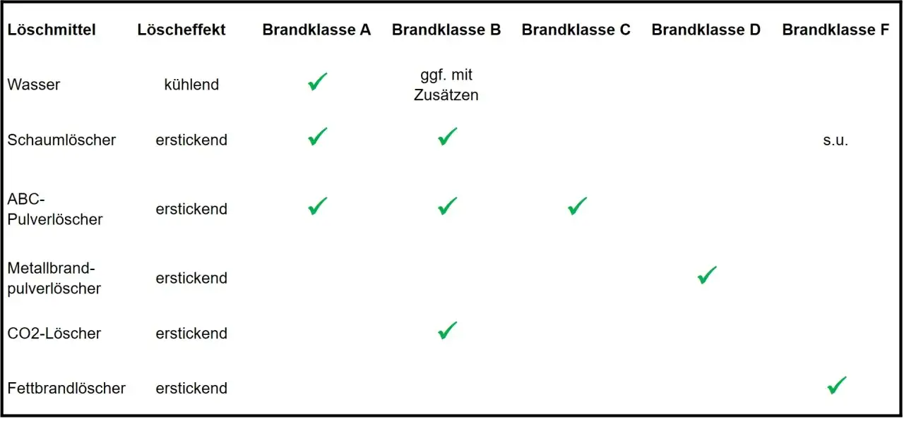 Tabelle zeigt Löschmittel und ihre Eignung für Brandklassen. Metallbrandpulverlöscher sind geeignet, wenn Metall brennt.