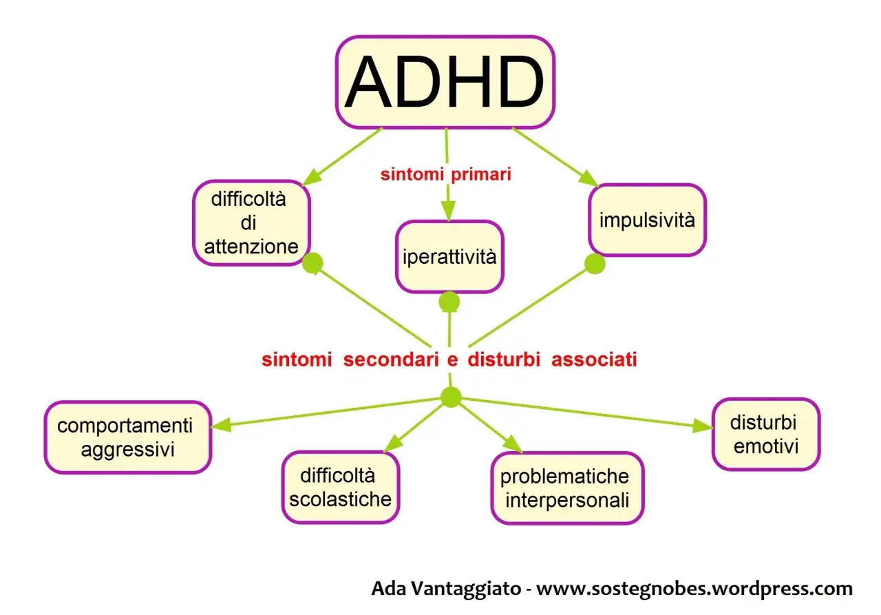 Schema ADHD: sintomi primari (difficoltà attenzione, iperattività, impulsività) e secondari (comportamenti aggressivi, difficoltà scolastiche, disturbi emotivi, problematiche interpersonali). Utile per comprendere la plusdotazione e l'ADHD.