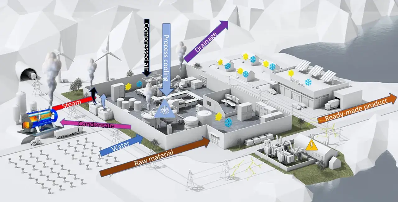 Schemat przedstawia proces produkcyjny z naciskiem na **efektywność energetyczną**: para, woda, sprężone powietrze, chłodzenie procesowe, odprowadzanie i surowce.