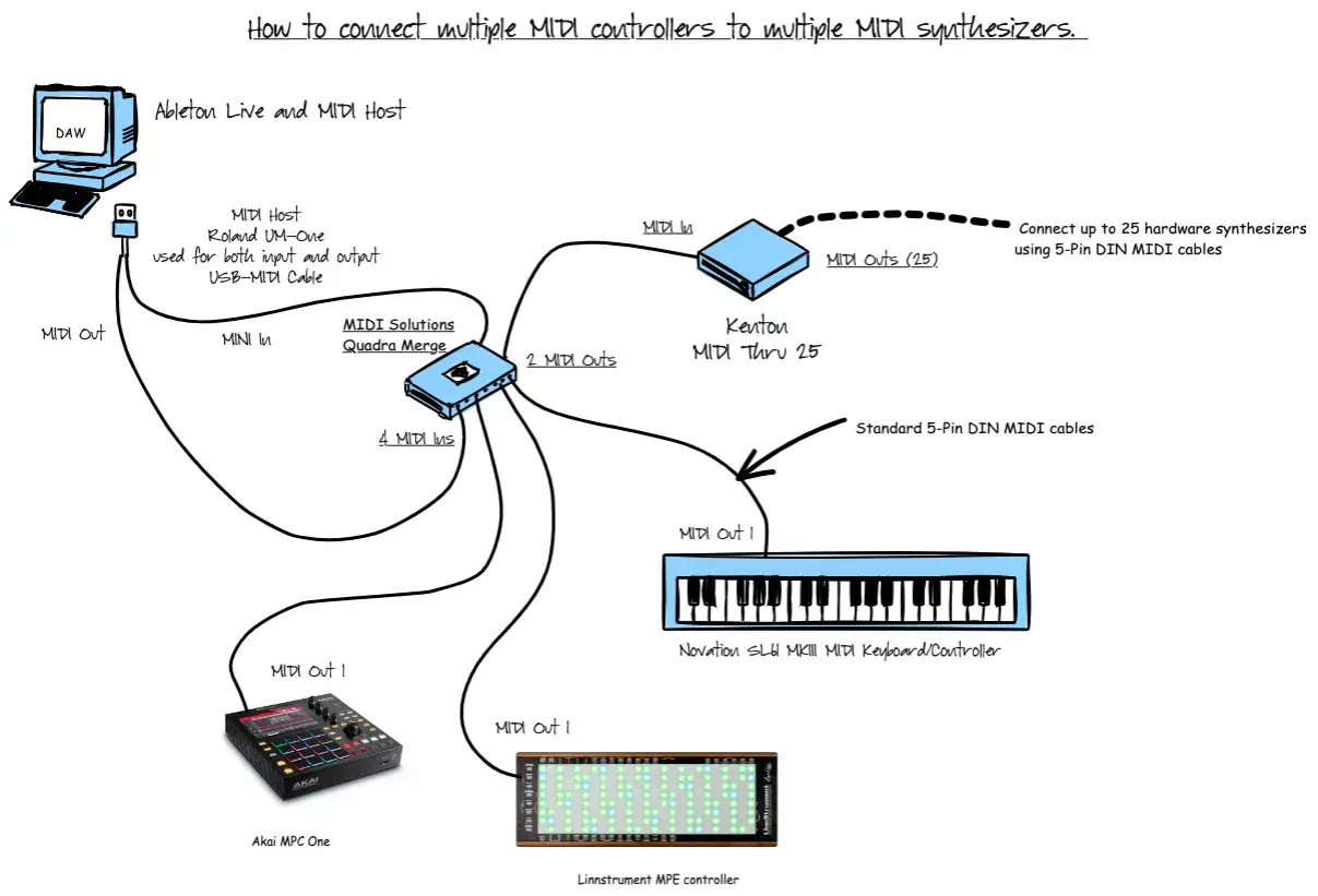 Sch&eacute;ma de connexion de plusieurs contr&ocirc;leurs MIDI &agrave; des synth&eacute;tiseurs. Un ordinateur, un mergeur MIDI et un Kenton Thru 25 distribuent les signaux MIDI vers des claviers et contr&ocirc;leurs.