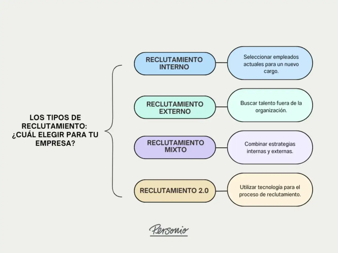 Diagrama de tipos de reclutamiento: interno, **reclutamiento externo** (buscar talento fuera), mixto y 2.0.