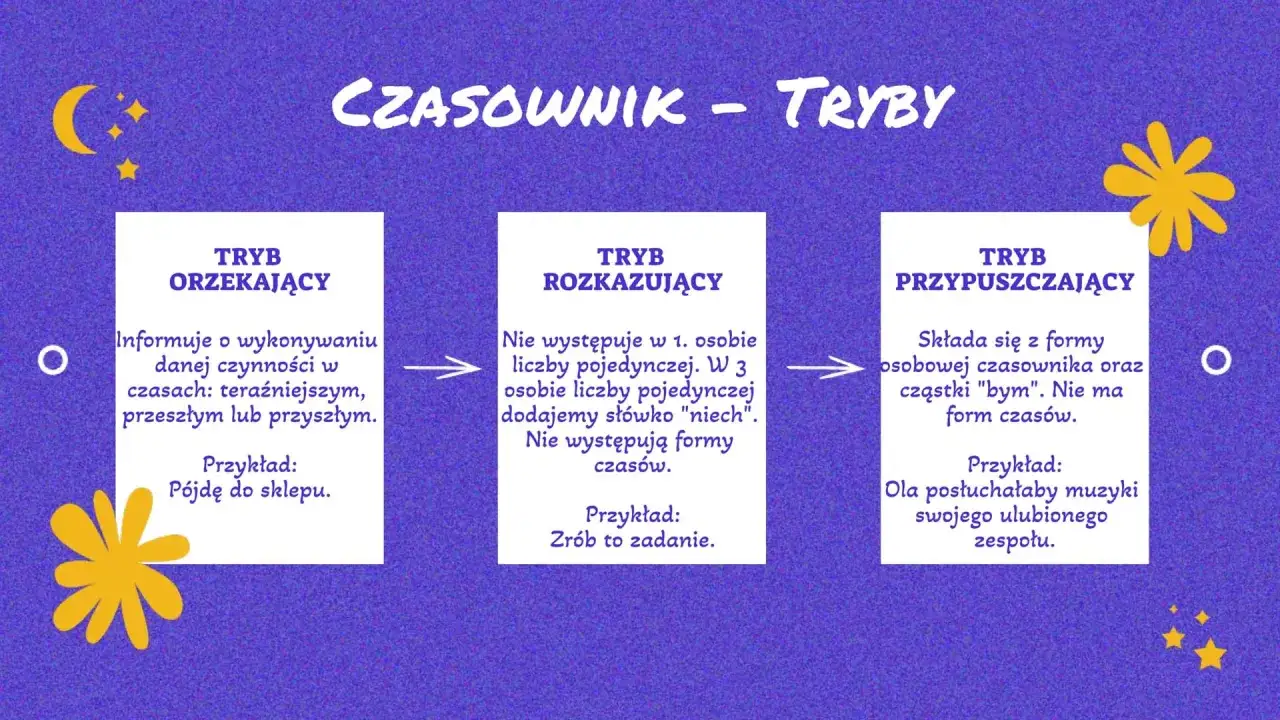 Tryby czasownika: orzekający, rozkazujący (imperatyw), przypuszczający. Wyjaśnienie i przykłady.