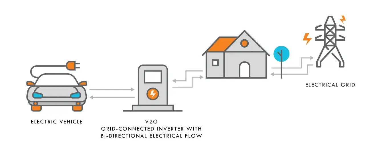 Samochód elektryczny jako magazyn energii: ilustracja pokazuje przepływ prądu między pojazdem, domem i siecią energetyczną przez falownik V2G.