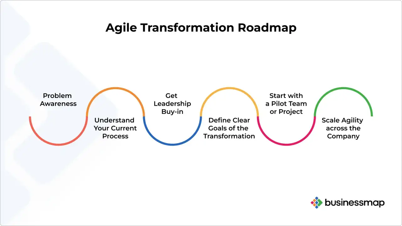 Feuille de route pour une transformation agile : prise de conscience, compréhension, adhésion, objectifs clairs, projet pilote, puis déploiement.