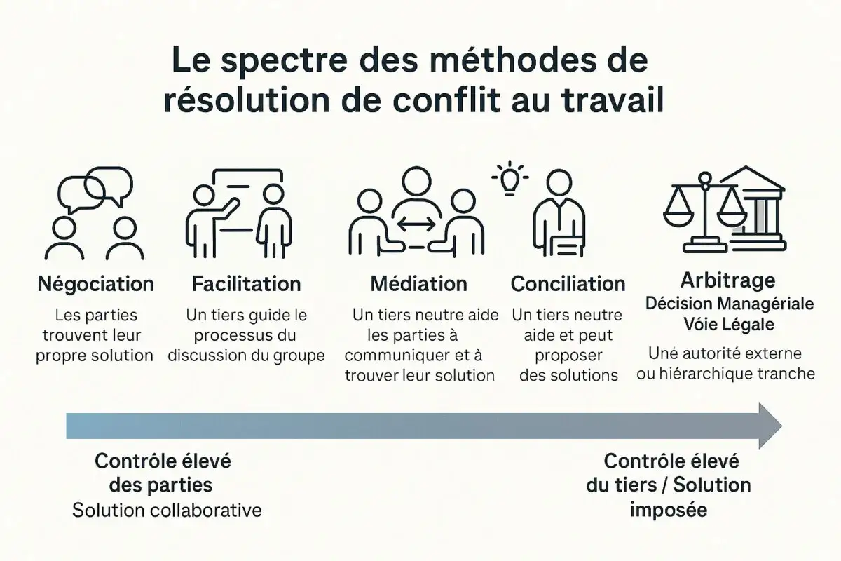 Le spectre des m&eacute;thodes de r&eacute;solution de conflit au travail : n&eacute;gociation, facilitation, m&eacute;diation, conciliation, arbitrage. Illustration de la gestion des conflits.