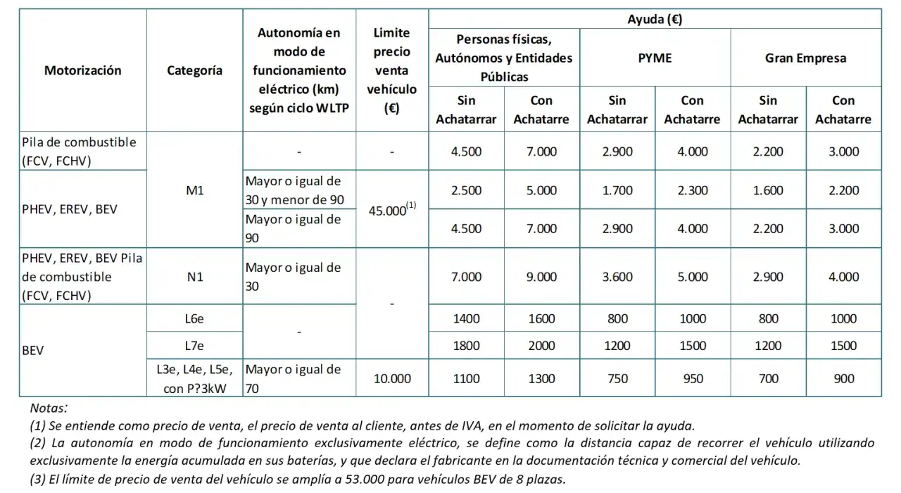 Tabla de ayudas para vehículos, con plan moves iii lista de espera. Muestra subvenciones según motorización, autonomía y si se achatarra vehículo.