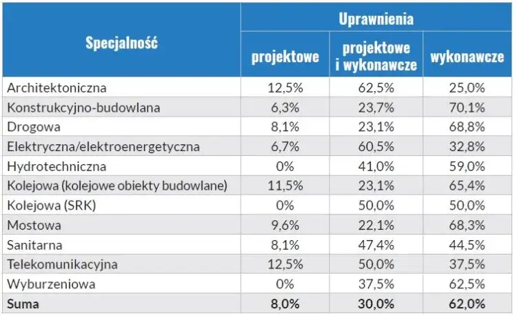inżynier budownictwa uprawnienia